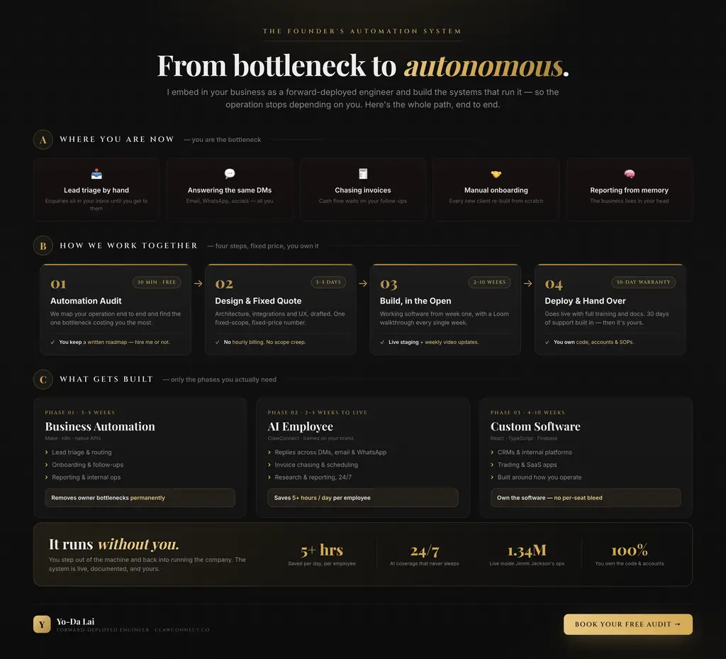 ClawConnect workflow map: AI specialists for support, sales, operations and finance connected to email, WhatsApp, Slack and CRM, with human approval points and action logs
