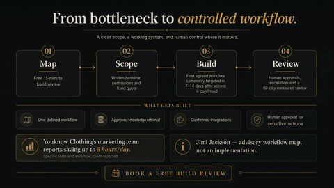Controlled workflow map showing scoping, build, human approvals, and measured review